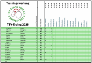 Trainingswertung 2025 nach Eittingermoos