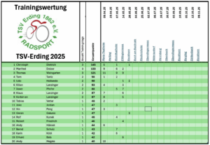 Trainingswertung 2025 nach Bockhorn
