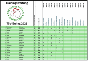 Trainingswertung 2025 nach Oberdingermoos