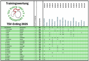 Trainingswertung 2025 nach Götterbach