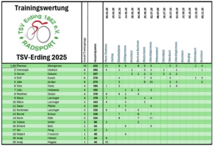 Trainingswertung 2025 nach Bockhorn
